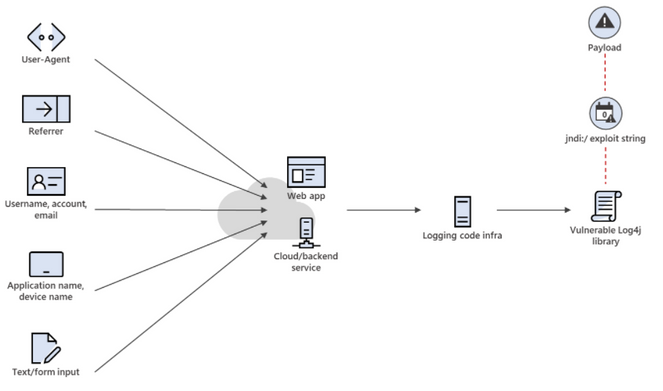 Log4Shell CVE-2021-44228 hat keine Auswirkungen